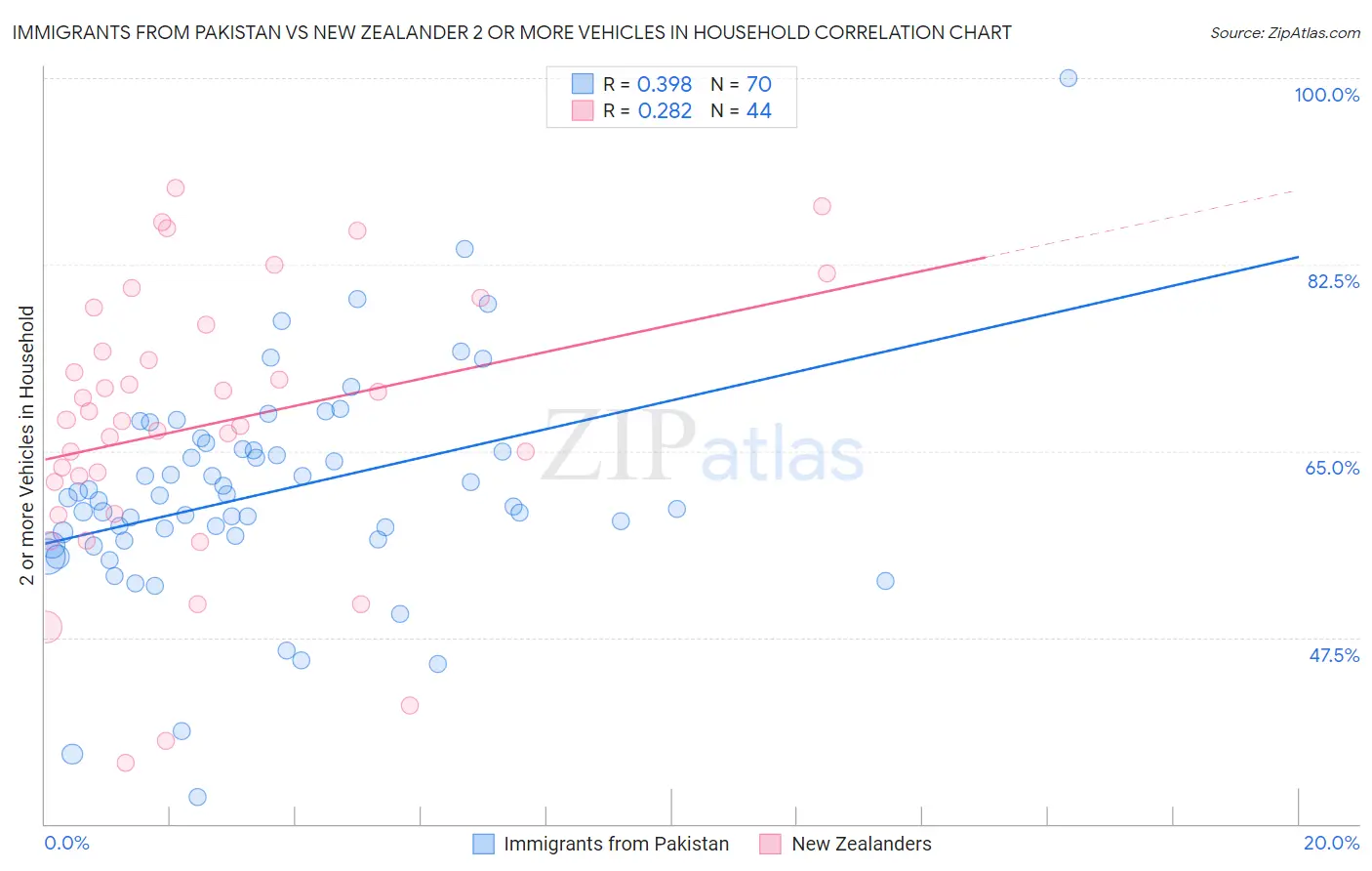 Immigrants from Pakistan vs New Zealander 2 or more Vehicles in Household
