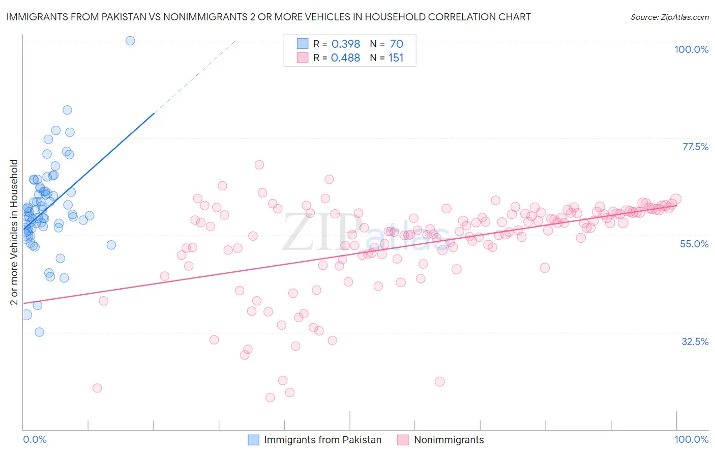 Immigrants from Pakistan vs Nonimmigrants 2 or more Vehicles in Household