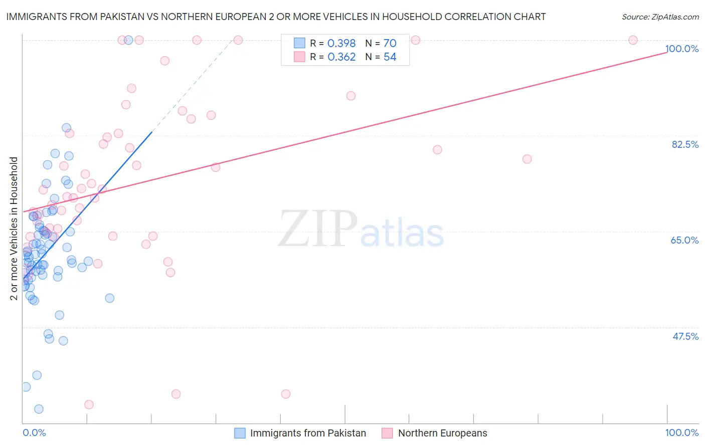 Immigrants from Pakistan vs Northern European 2 or more Vehicles in Household
