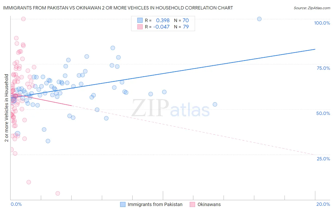 Immigrants from Pakistan vs Okinawan 2 or more Vehicles in Household