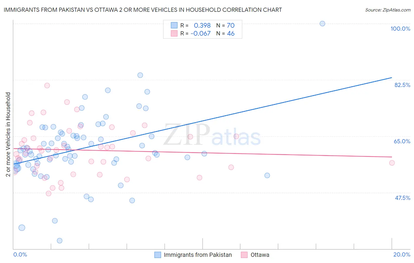 Immigrants from Pakistan vs Ottawa 2 or more Vehicles in Household