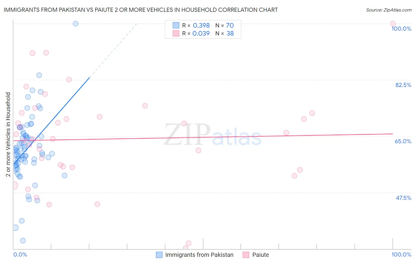 Immigrants from Pakistan vs Paiute 2 or more Vehicles in Household