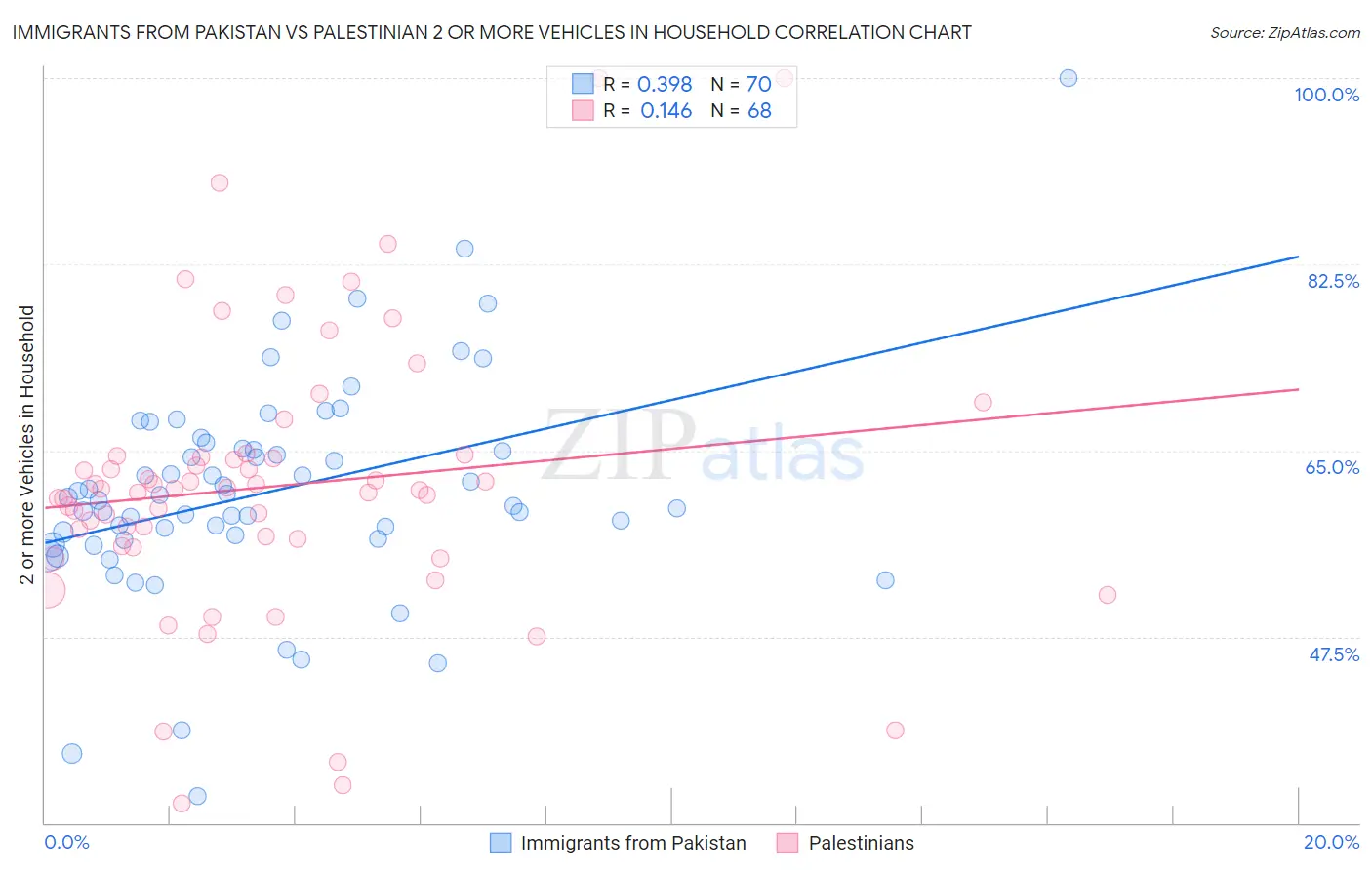 Immigrants from Pakistan vs Palestinian 2 or more Vehicles in Household