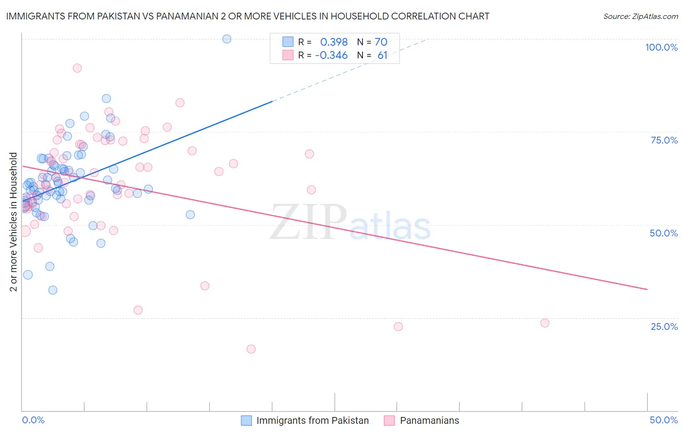 Immigrants from Pakistan vs Panamanian 2 or more Vehicles in Household