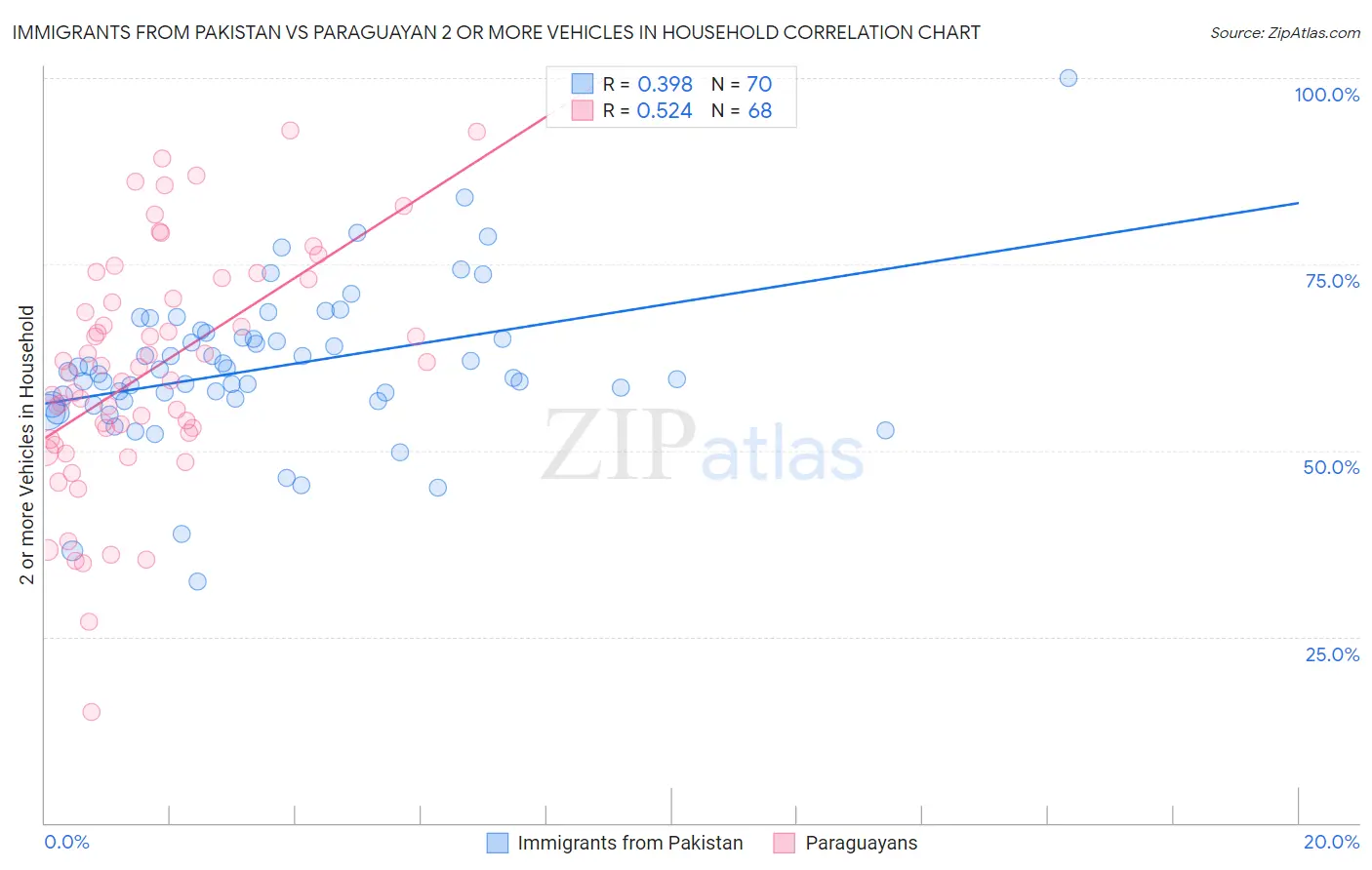 Immigrants from Pakistan vs Paraguayan 2 or more Vehicles in Household