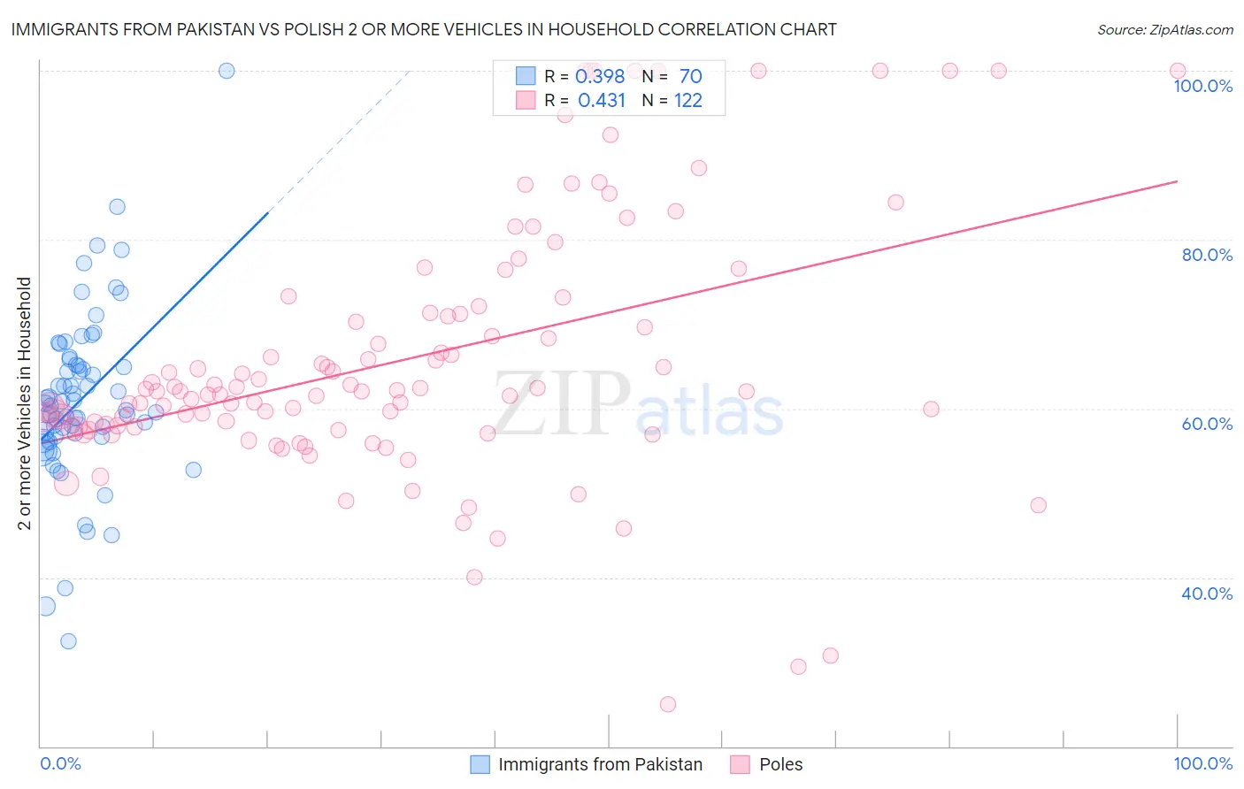 Immigrants from Pakistan vs Polish 2 or more Vehicles in Household