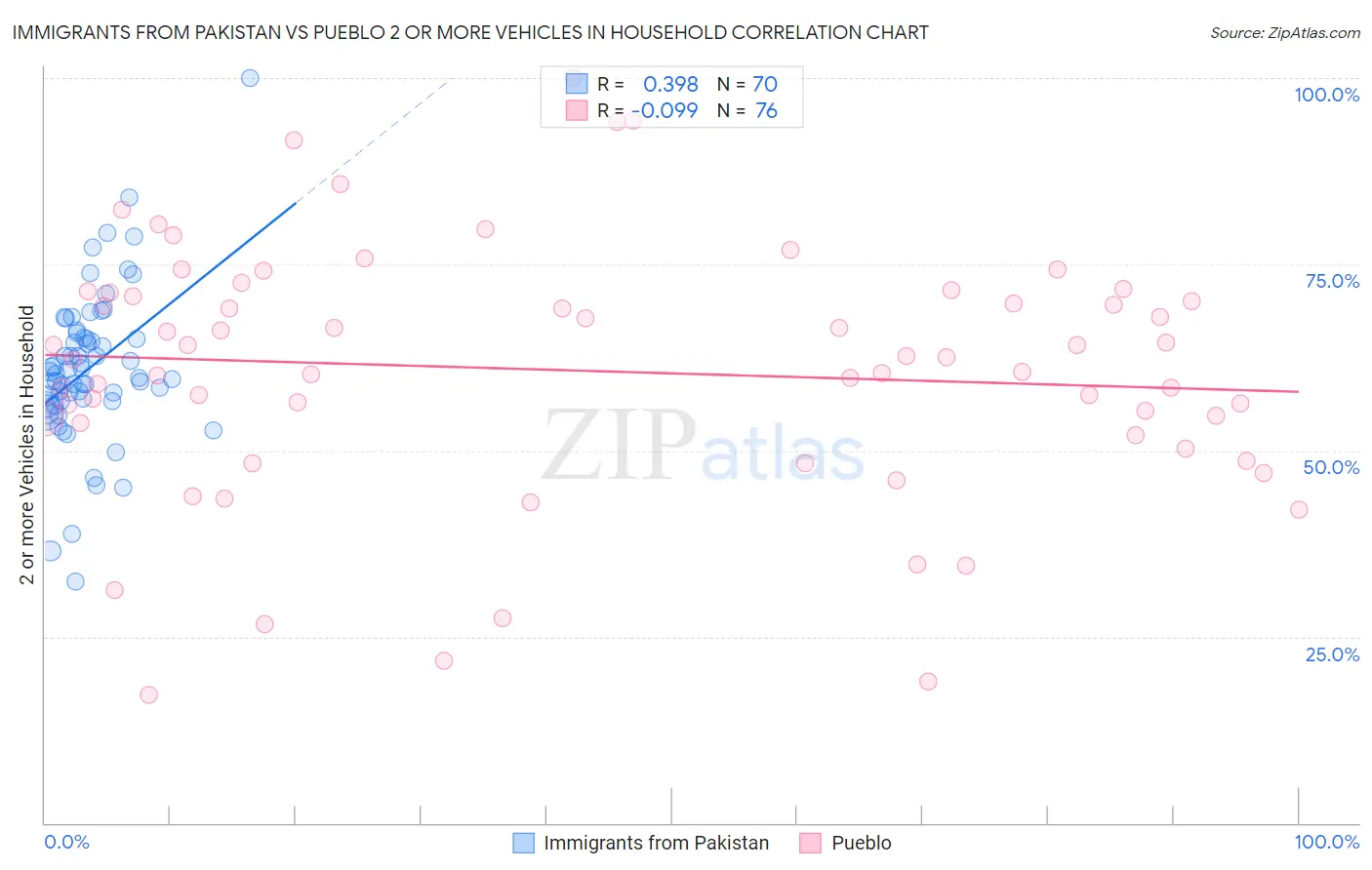 Immigrants from Pakistan vs Pueblo 2 or more Vehicles in Household