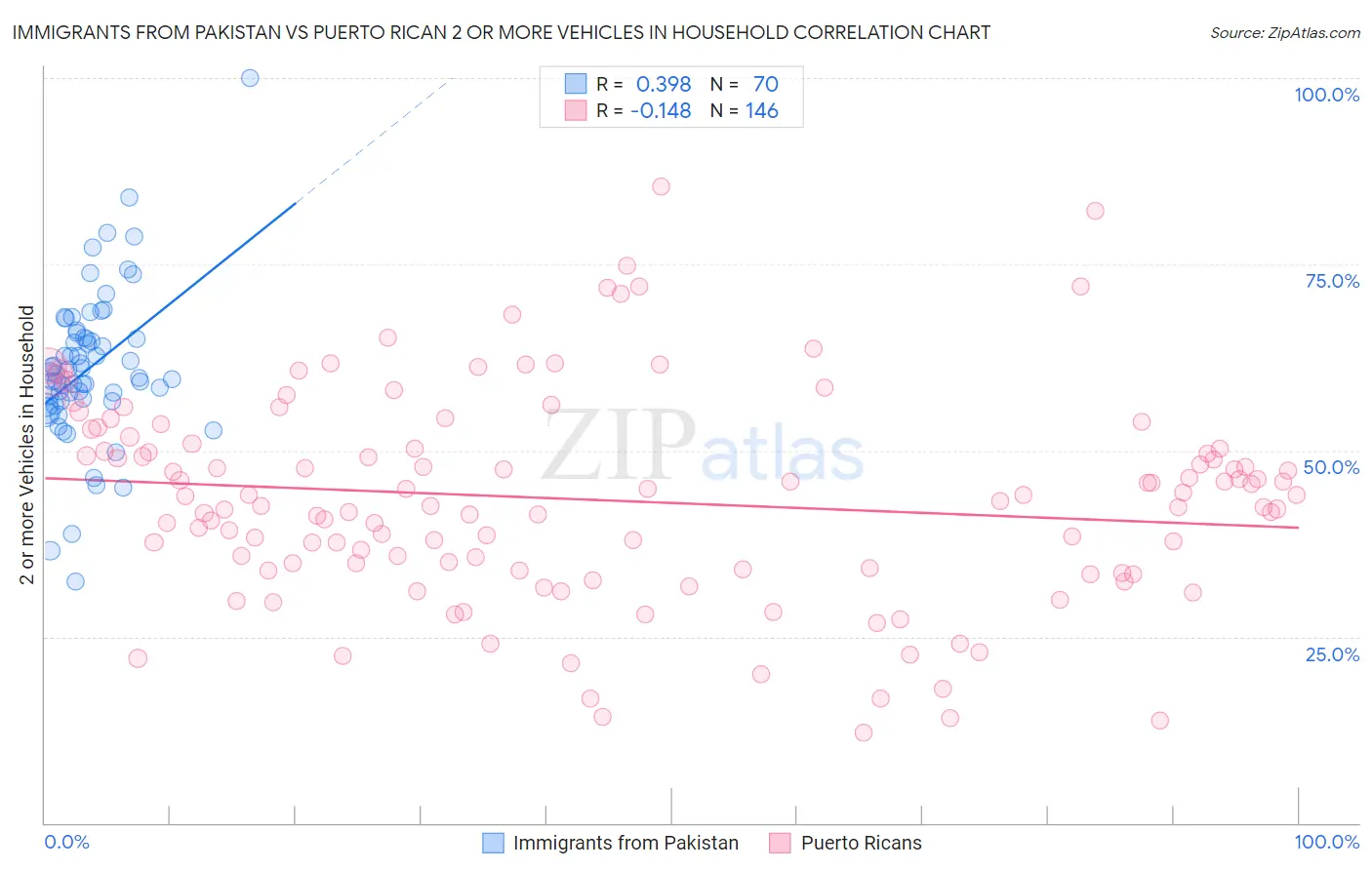 Immigrants from Pakistan vs Puerto Rican 2 or more Vehicles in Household
