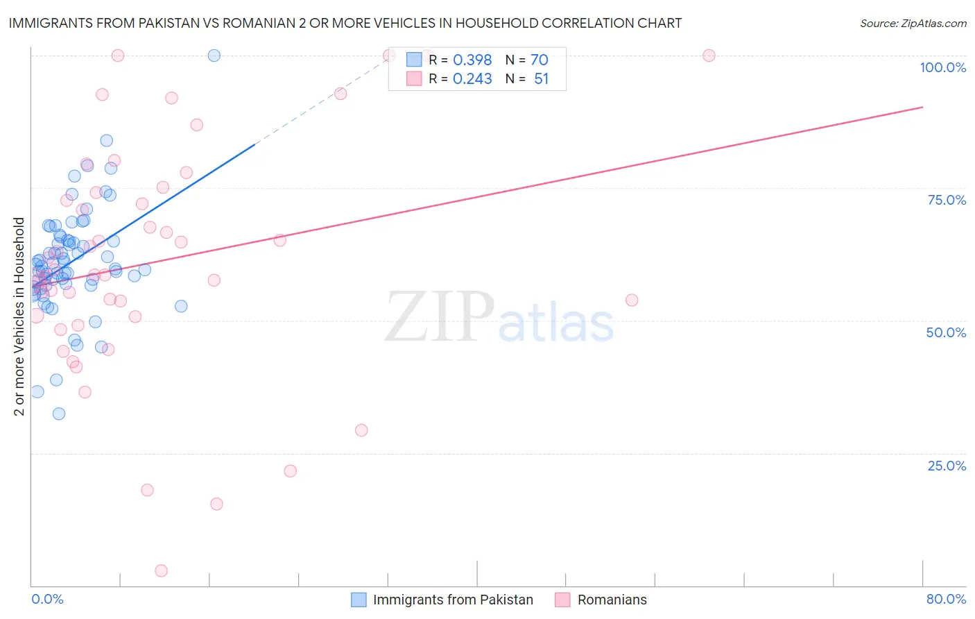 Immigrants from Pakistan vs Romanian 2 or more Vehicles in Household