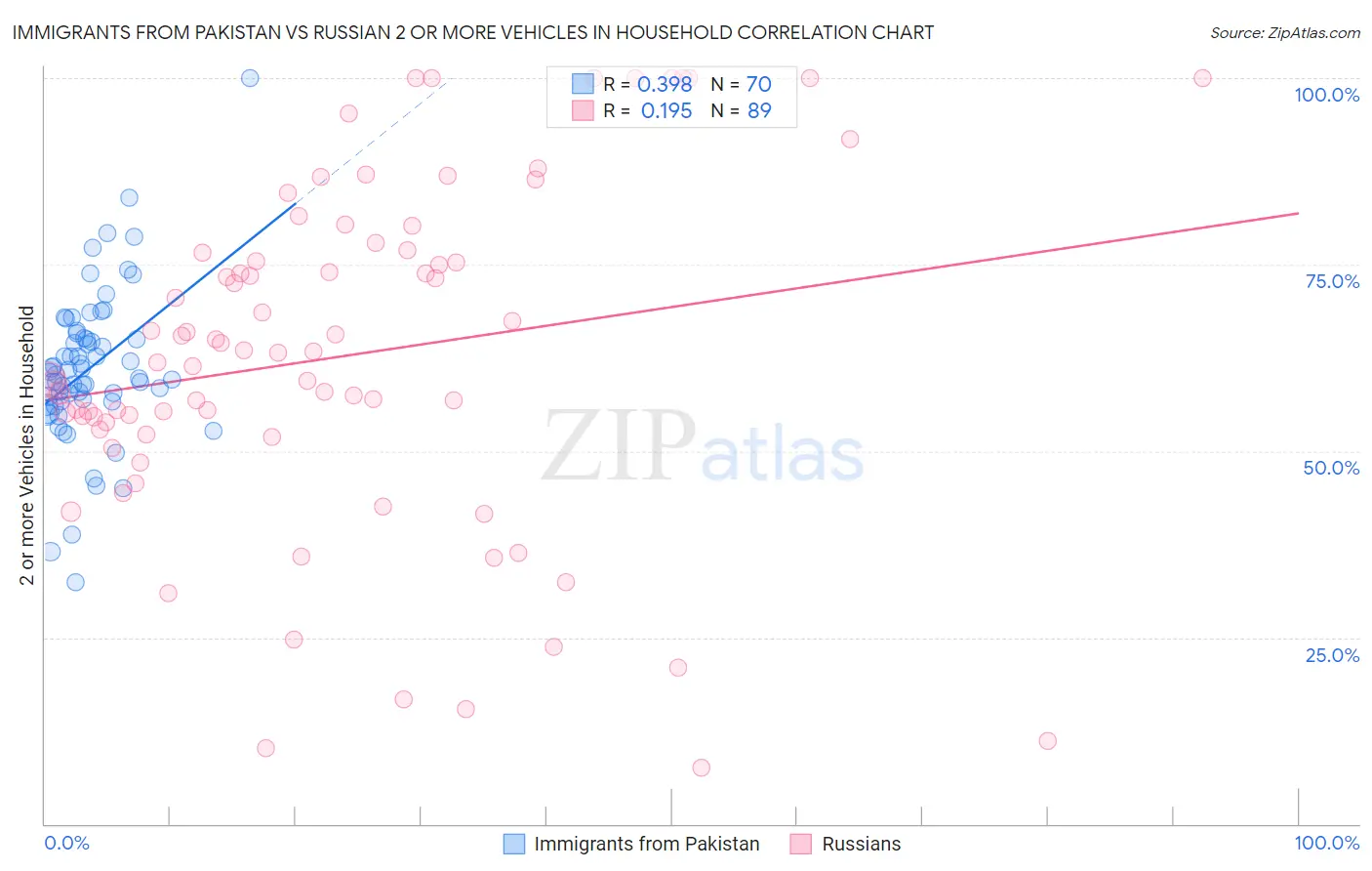 Immigrants from Pakistan vs Russian 2 or more Vehicles in Household