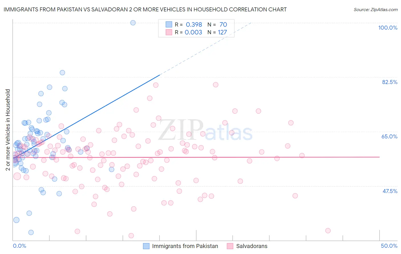 Immigrants from Pakistan vs Salvadoran 2 or more Vehicles in Household