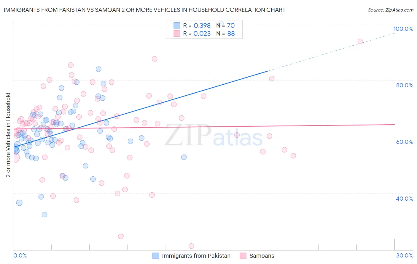 Immigrants from Pakistan vs Samoan 2 or more Vehicles in Household