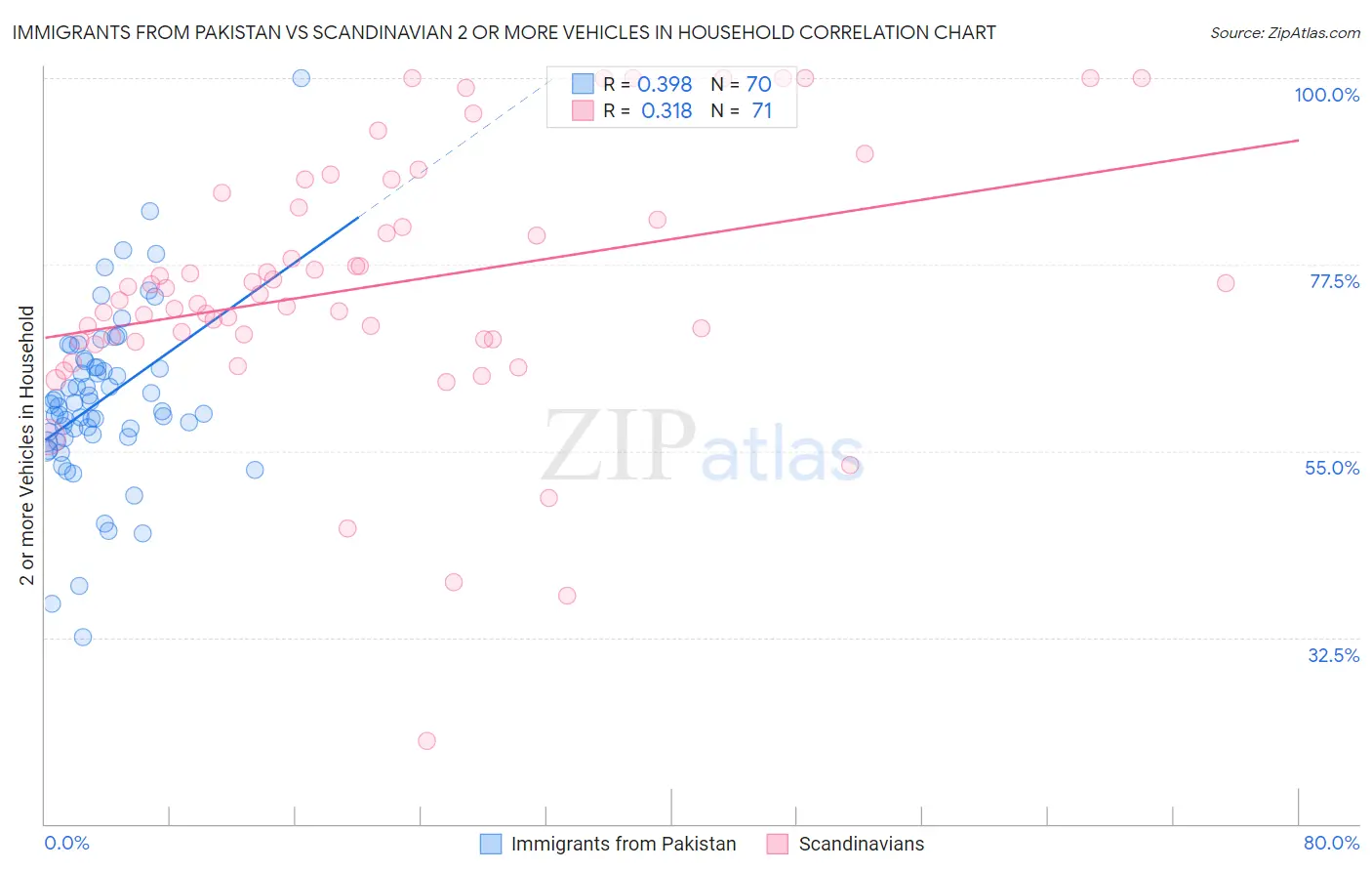 Immigrants from Pakistan vs Scandinavian 2 or more Vehicles in Household
