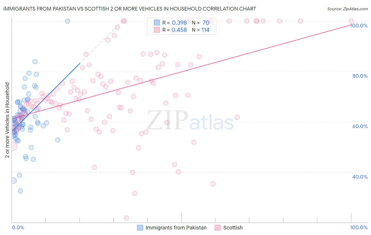 Immigrants from Pakistan vs Scottish 2 or more Vehicles in Household