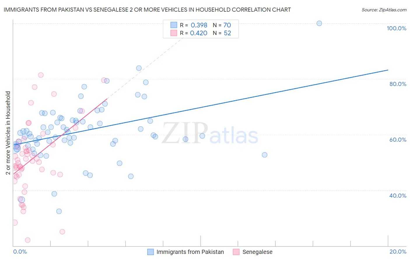 Immigrants from Pakistan vs Senegalese 2 or more Vehicles in Household