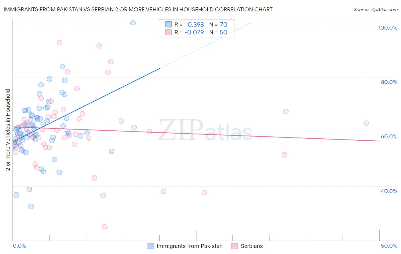 Immigrants from Pakistan vs Serbian 2 or more Vehicles in Household
