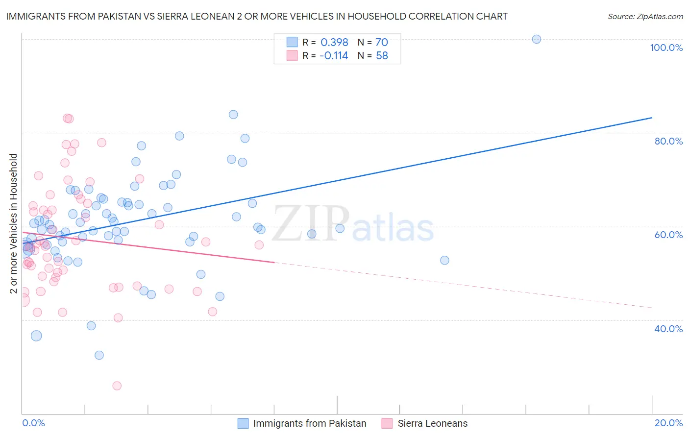 Immigrants from Pakistan vs Sierra Leonean 2 or more Vehicles in Household