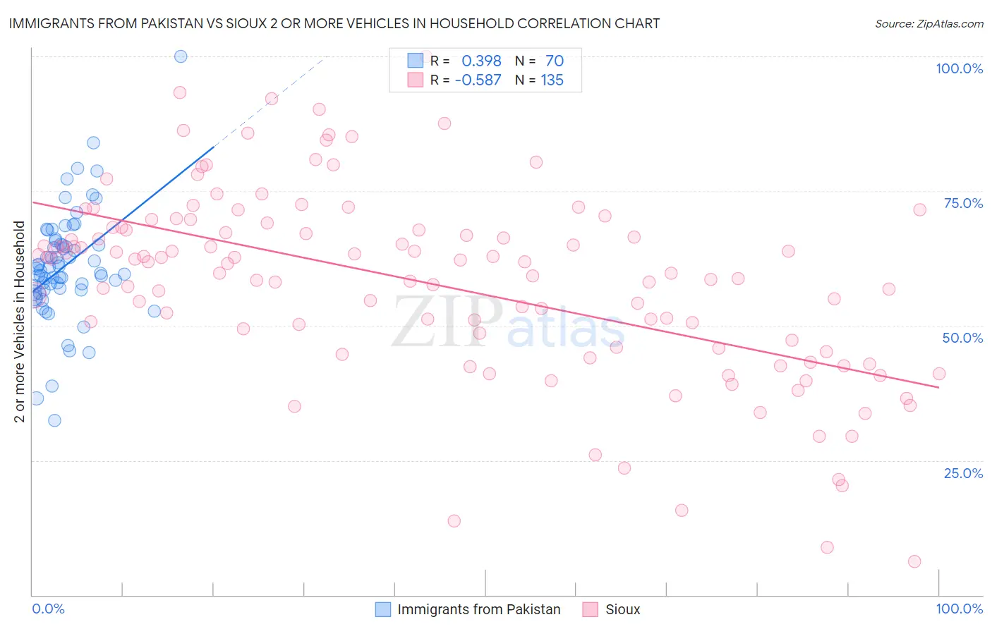 Immigrants from Pakistan vs Sioux 2 or more Vehicles in Household