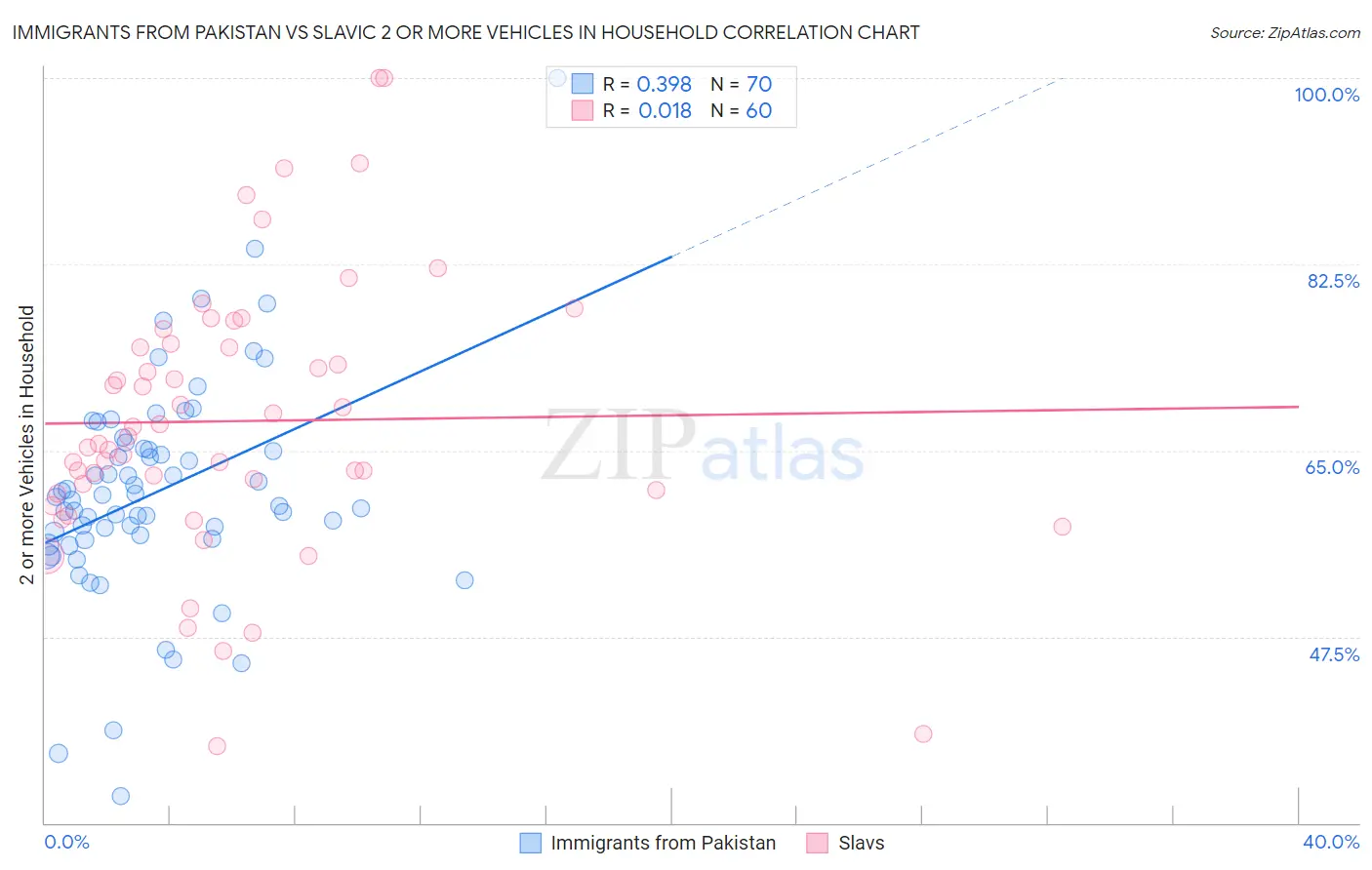 Immigrants from Pakistan vs Slavic 2 or more Vehicles in Household