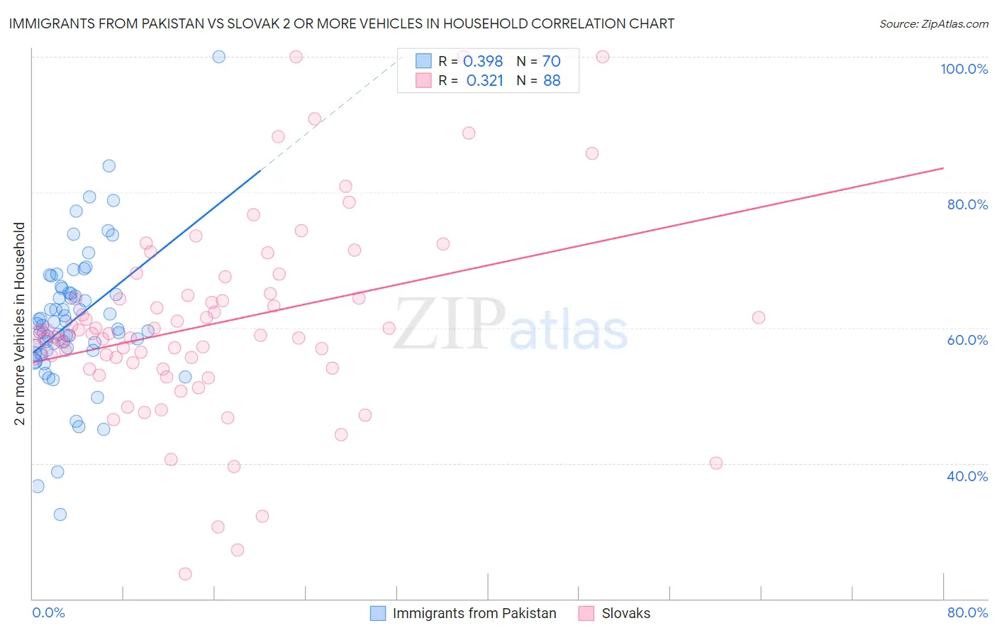 Immigrants from Pakistan vs Slovak 2 or more Vehicles in Household