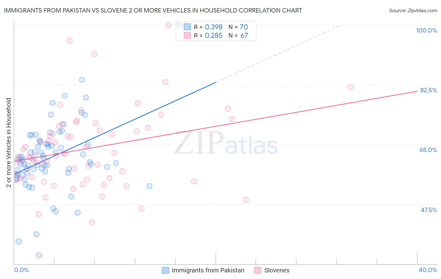 Immigrants from Pakistan vs Slovene 2 or more Vehicles in Household