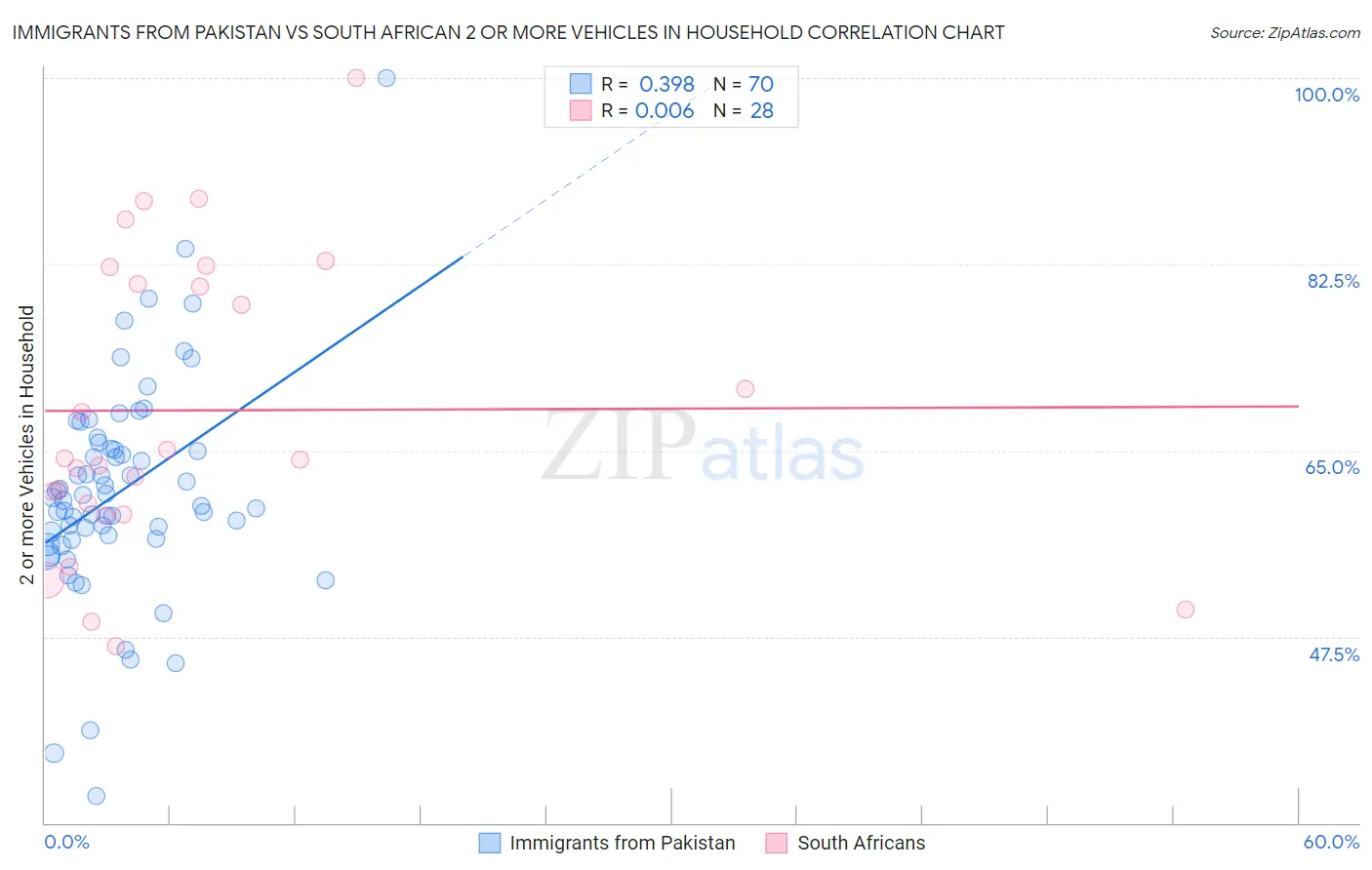 Immigrants from Pakistan vs South African 2 or more Vehicles in Household
