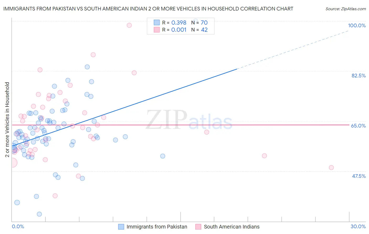 Immigrants from Pakistan vs South American Indian 2 or more Vehicles in Household