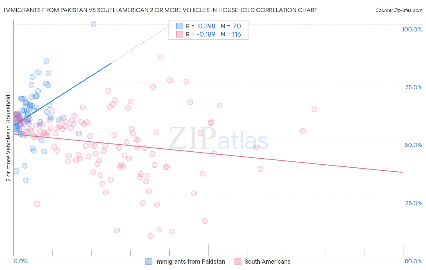 Immigrants from Pakistan vs South American 2 or more Vehicles in Household