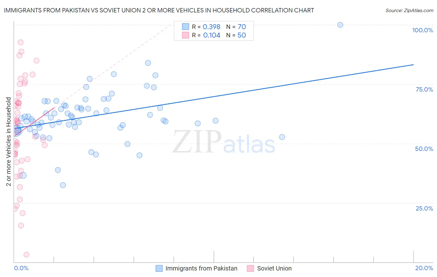Immigrants from Pakistan vs Soviet Union 2 or more Vehicles in Household