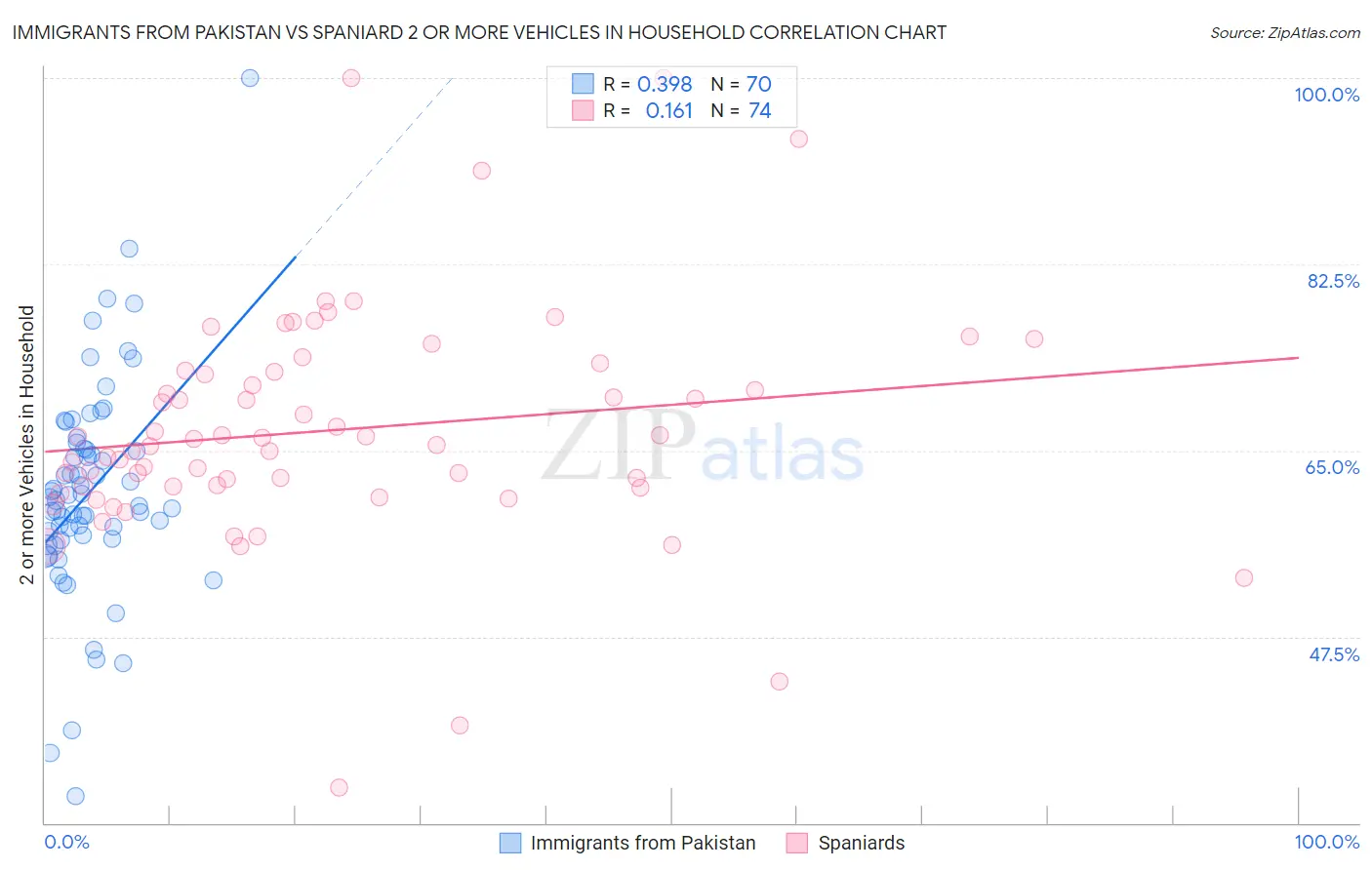 Immigrants from Pakistan vs Spaniard 2 or more Vehicles in Household