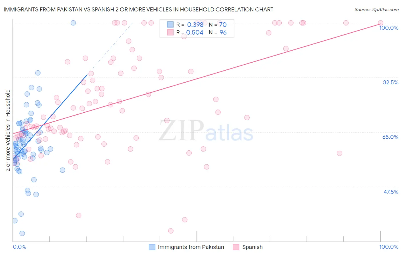 Immigrants from Pakistan vs Spanish 2 or more Vehicles in Household