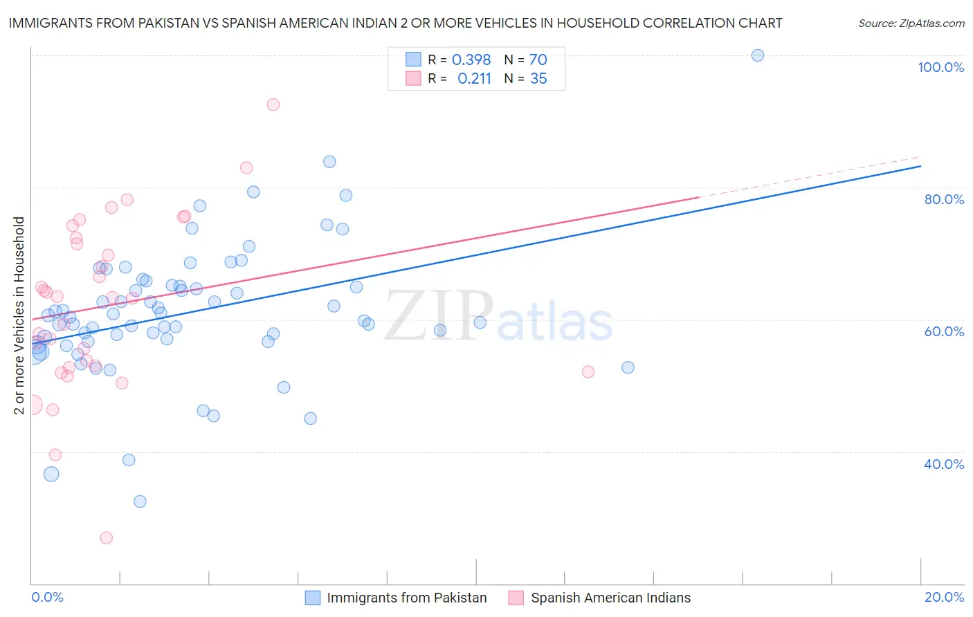 Immigrants from Pakistan vs Spanish American Indian 2 or more Vehicles in Household