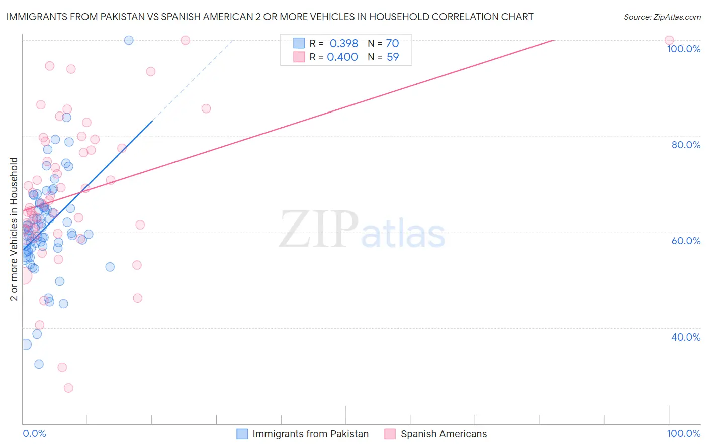 Immigrants from Pakistan vs Spanish American 2 or more Vehicles in Household