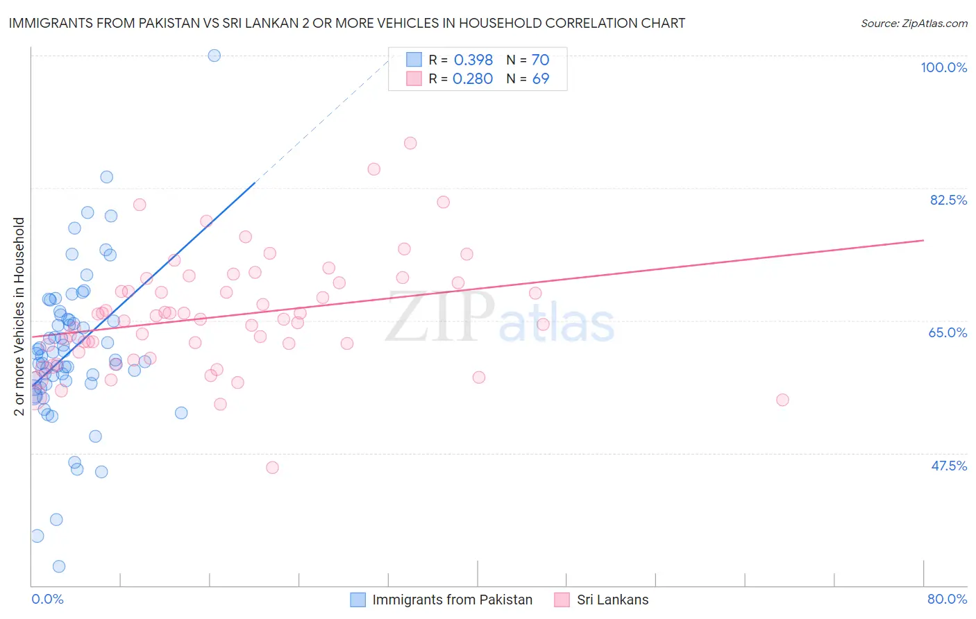 Immigrants from Pakistan vs Sri Lankan 2 or more Vehicles in Household