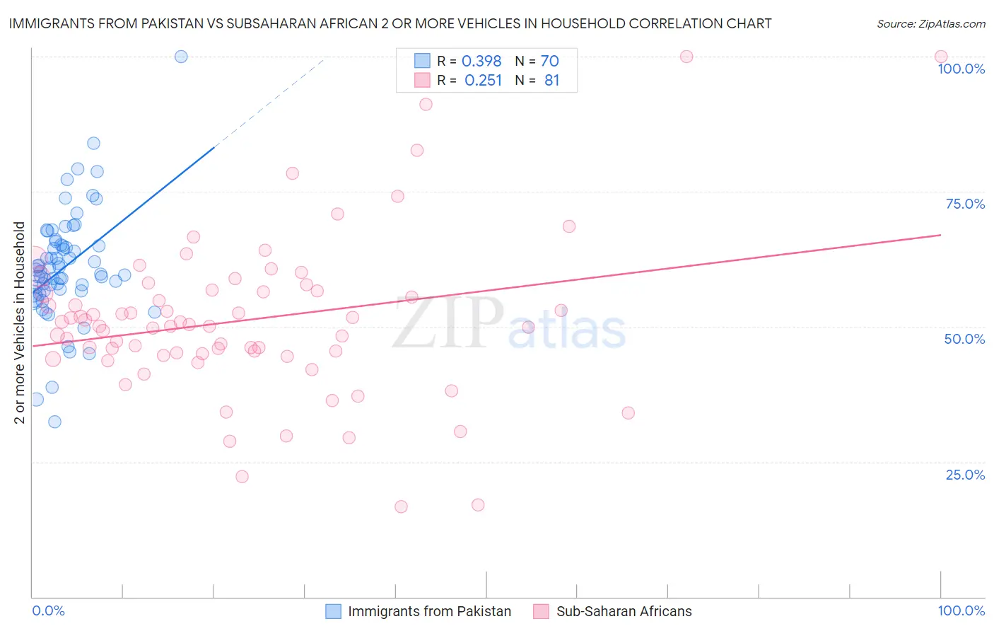 Immigrants from Pakistan vs Subsaharan African 2 or more Vehicles in Household
