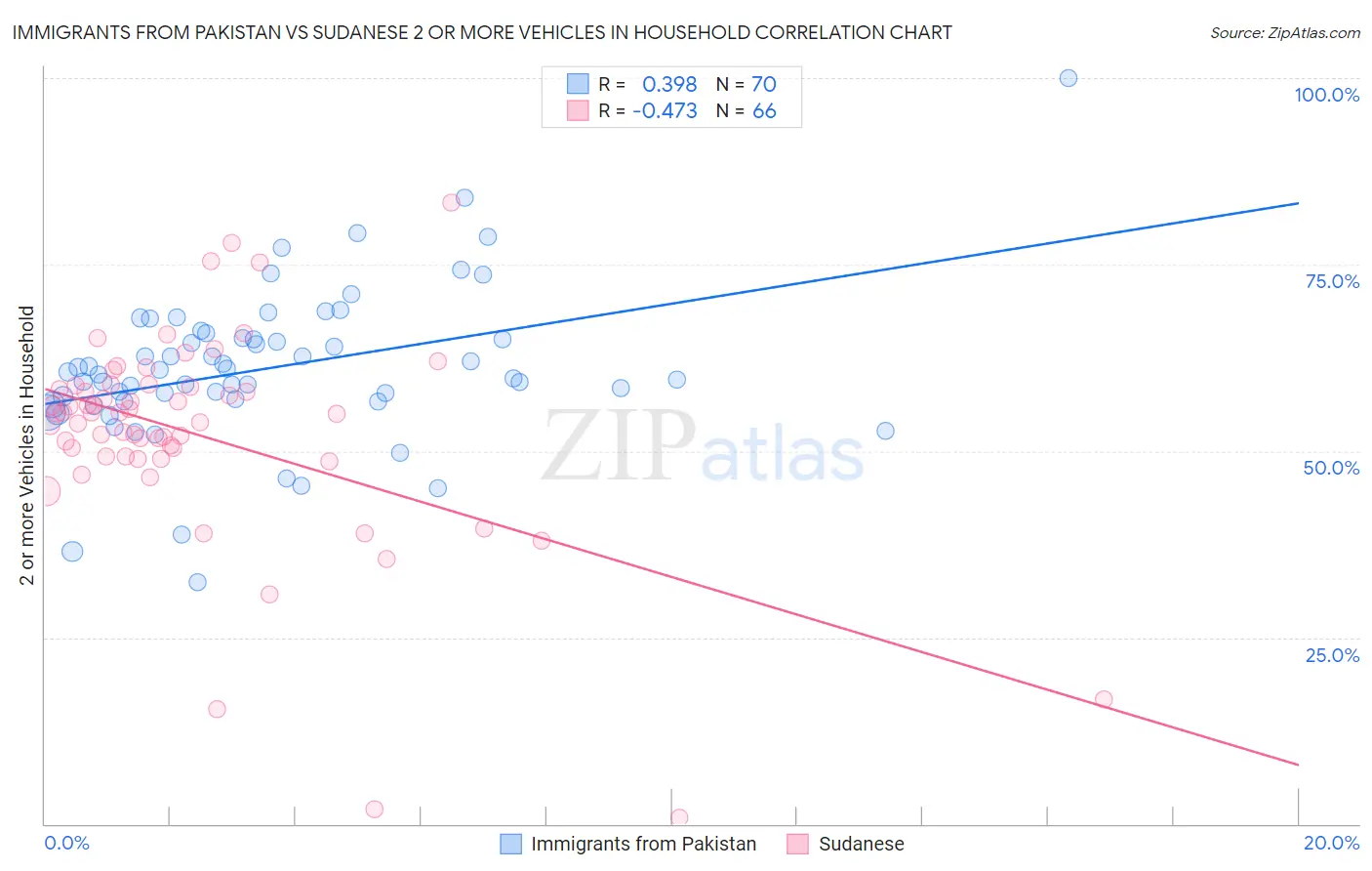 Immigrants from Pakistan vs Sudanese 2 or more Vehicles in Household