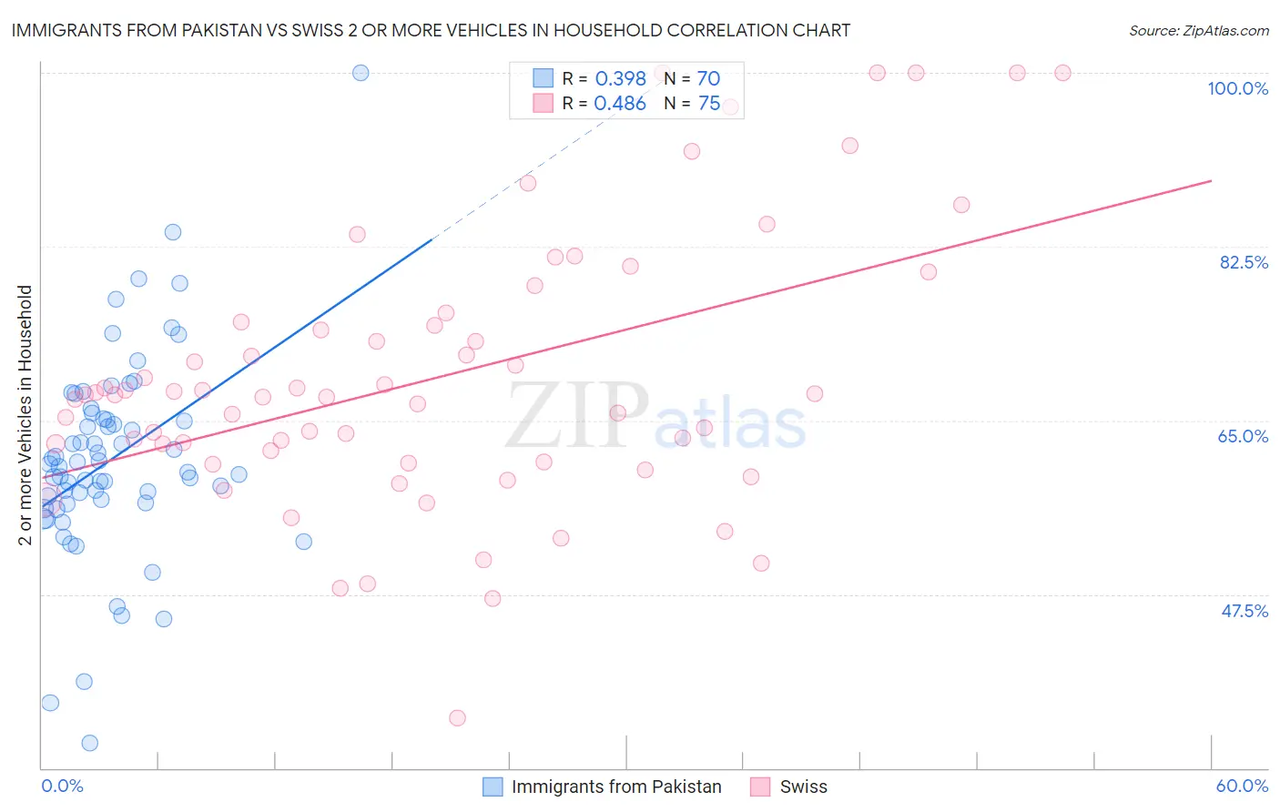 Immigrants from Pakistan vs Swiss 2 or more Vehicles in Household