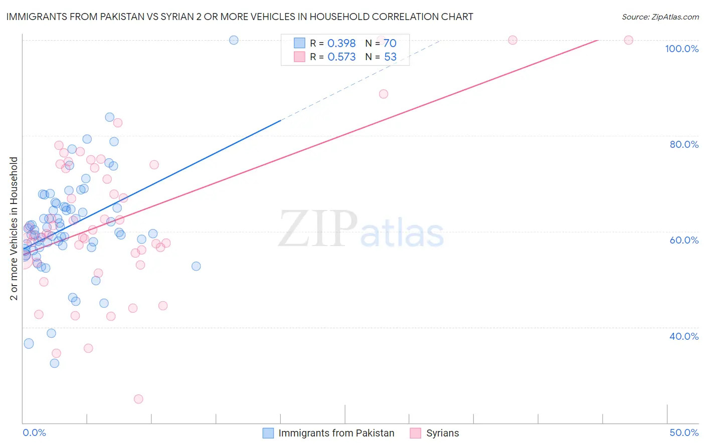Immigrants from Pakistan vs Syrian 2 or more Vehicles in Household