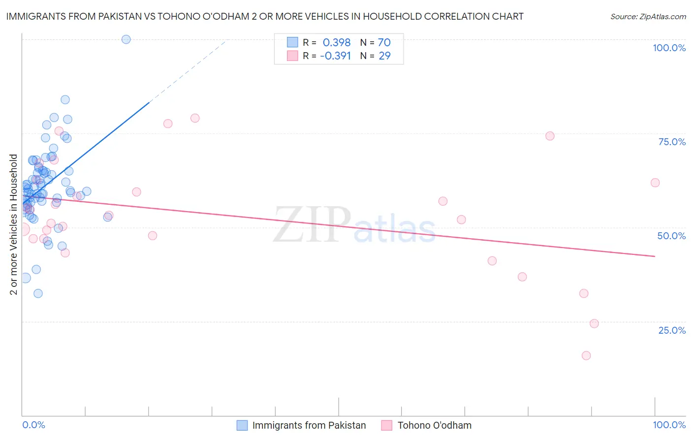 Immigrants from Pakistan vs Tohono O'odham 2 or more Vehicles in Household