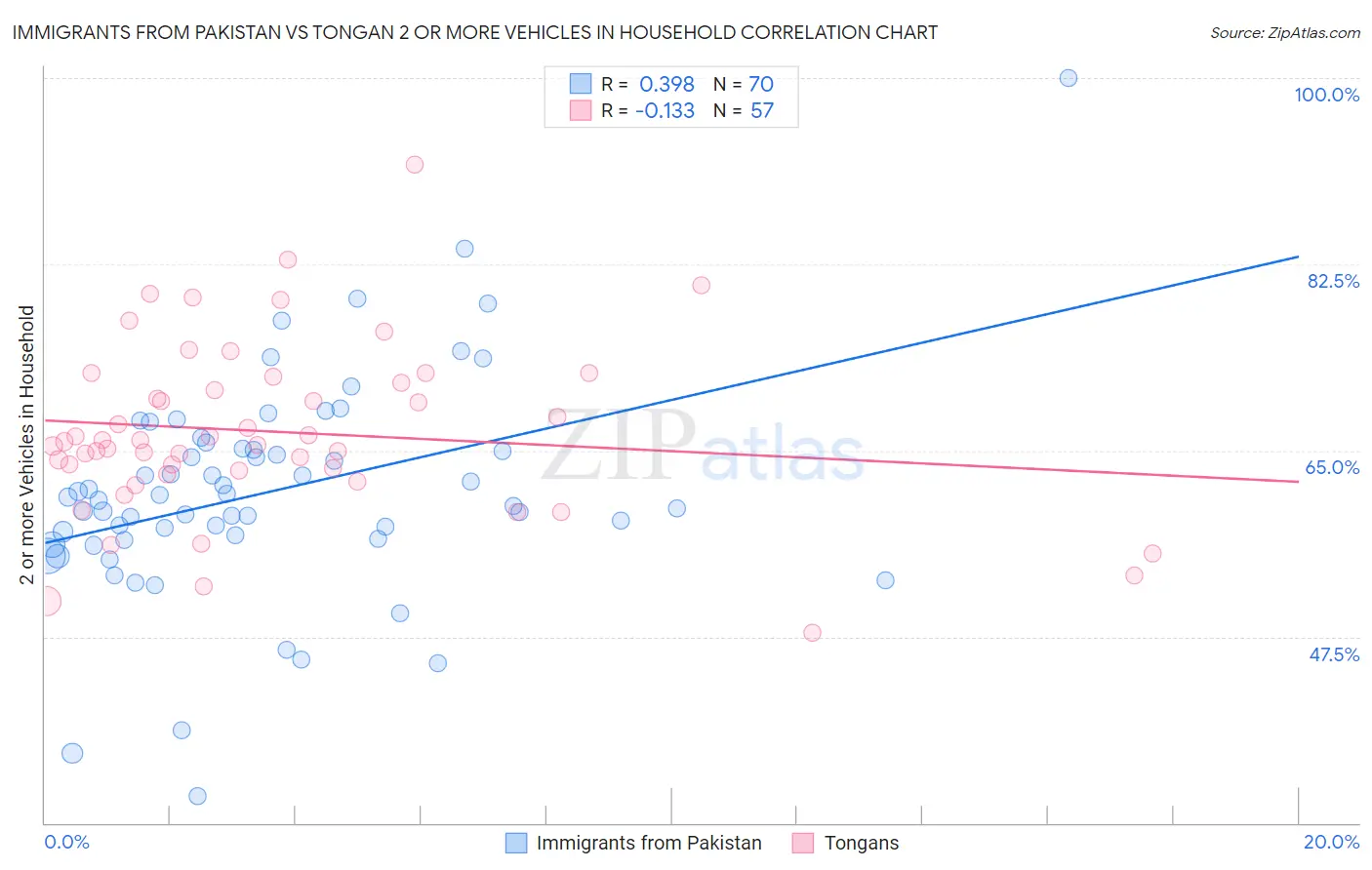 Immigrants from Pakistan vs Tongan 2 or more Vehicles in Household