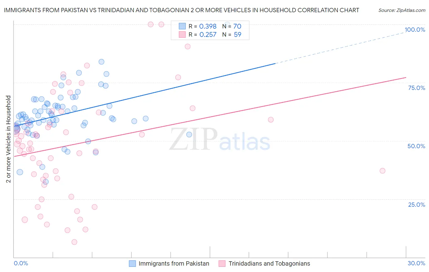 Immigrants from Pakistan vs Trinidadian and Tobagonian 2 or more Vehicles in Household