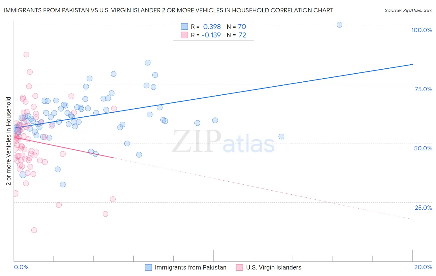 Immigrants from Pakistan vs U.S. Virgin Islander 2 or more Vehicles in Household