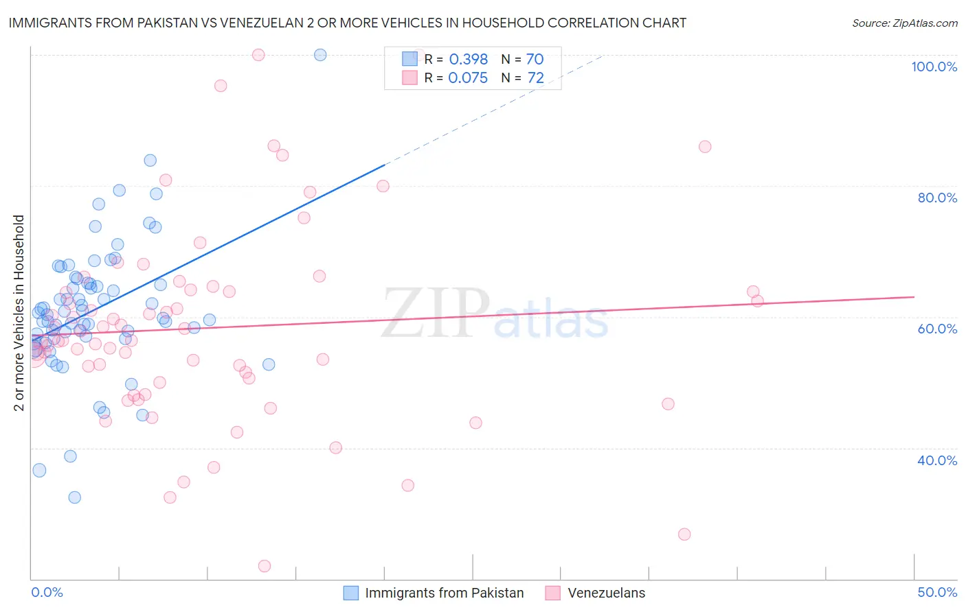 Immigrants from Pakistan vs Venezuelan 2 or more Vehicles in Household