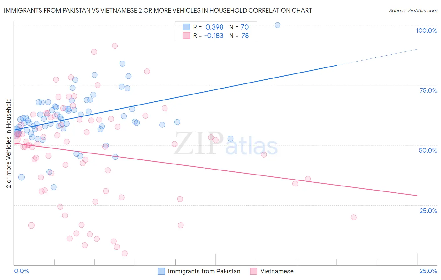Immigrants from Pakistan vs Vietnamese 2 or more Vehicles in Household