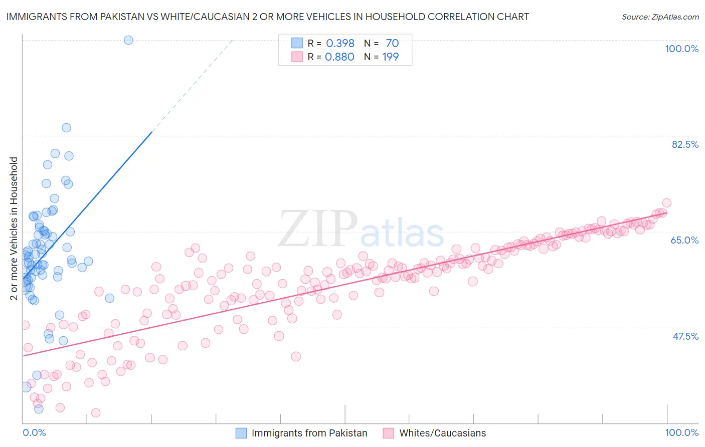 Immigrants from Pakistan vs White/Caucasian 2 or more Vehicles in Household