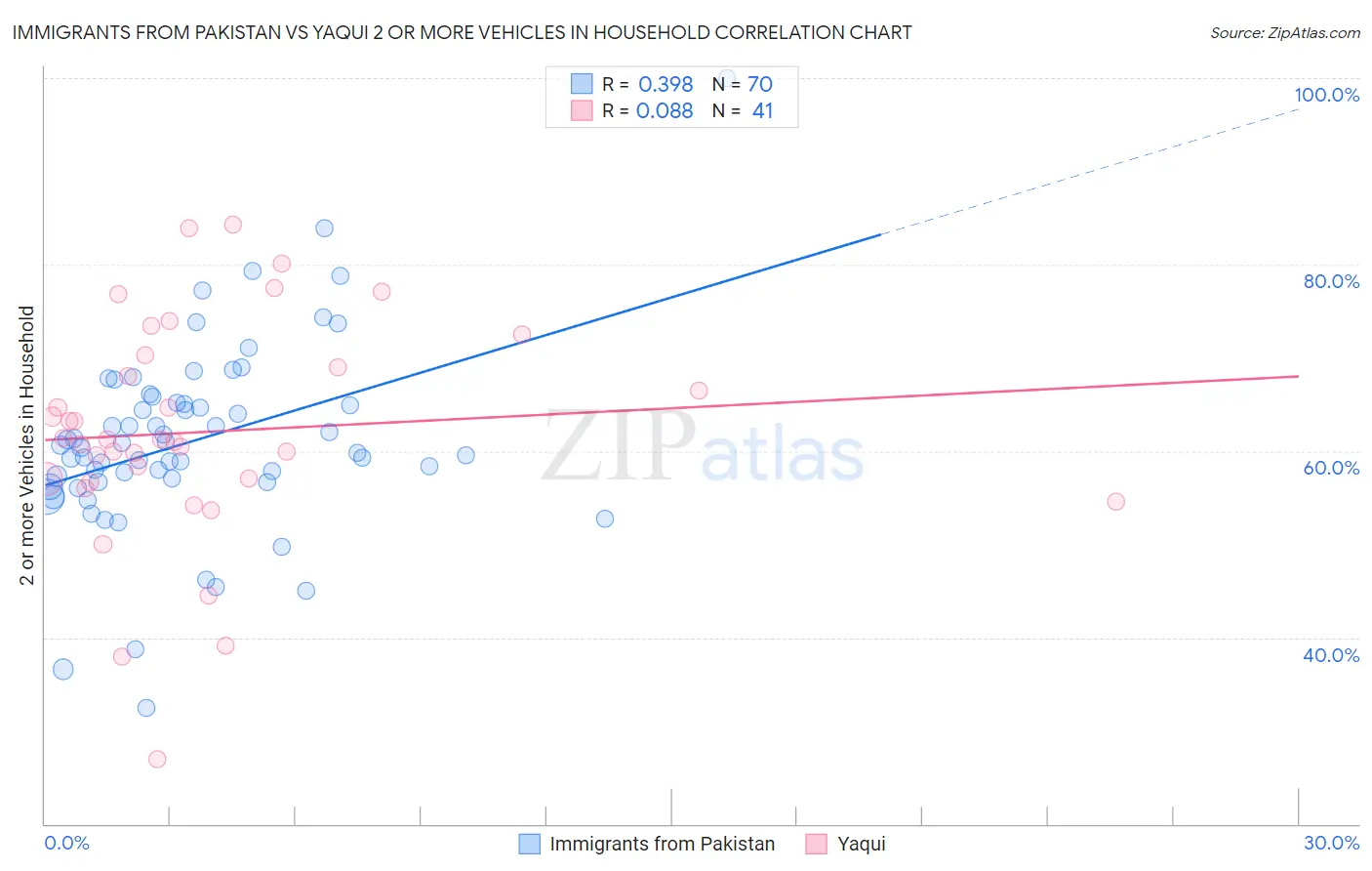 Immigrants from Pakistan vs Yaqui 2 or more Vehicles in Household