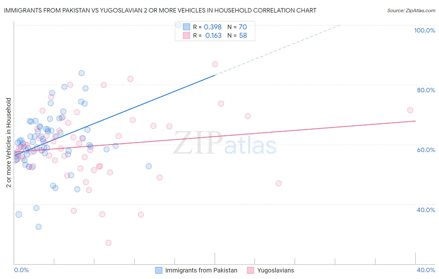 Immigrants from Pakistan vs Yugoslavian 2 or more Vehicles in Household