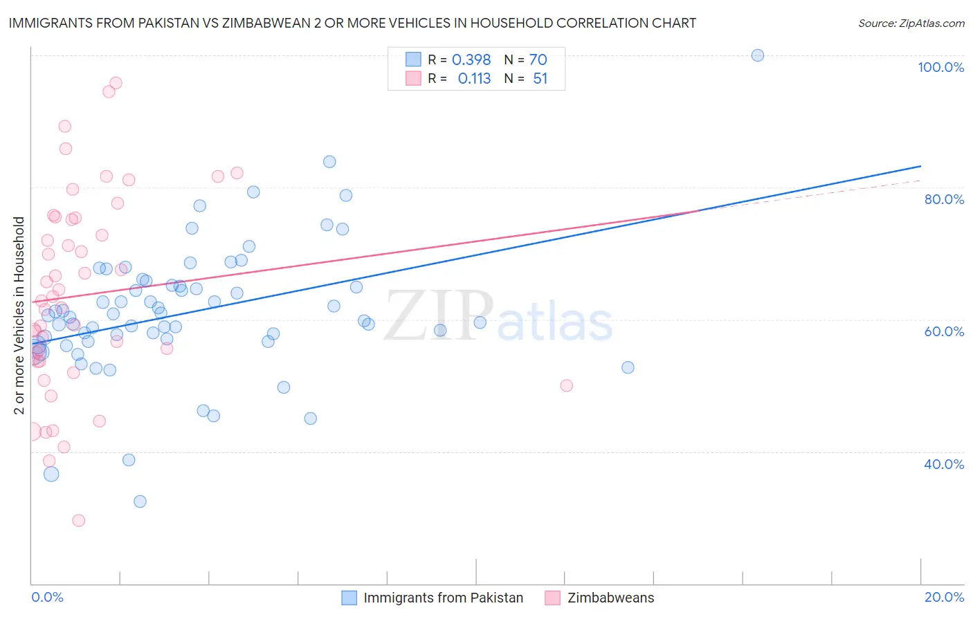 Immigrants from Pakistan vs Zimbabwean 2 or more Vehicles in Household