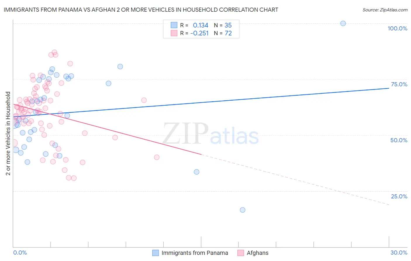 Immigrants from Panama vs Afghan 2 or more Vehicles in Household