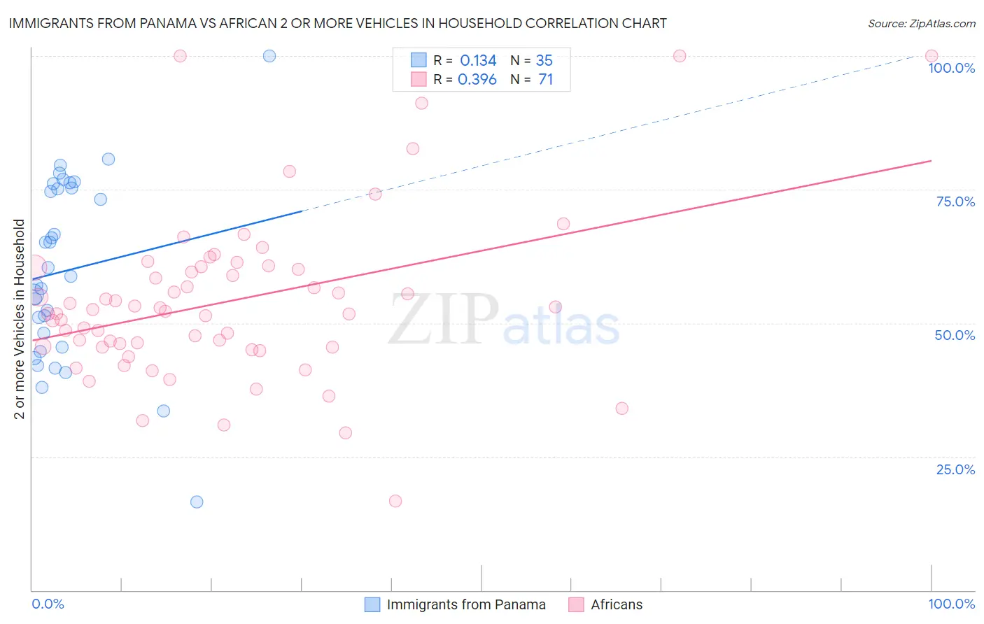 Immigrants from Panama vs African 2 or more Vehicles in Household
